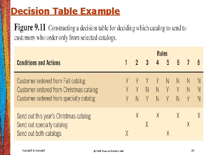 Decision Table Example Kendall & Kendall © 2005 Pearson Prentice Hall 20 Decision Table Example Kendall & Kendall © 2005 Pearson Prentice Hall 20