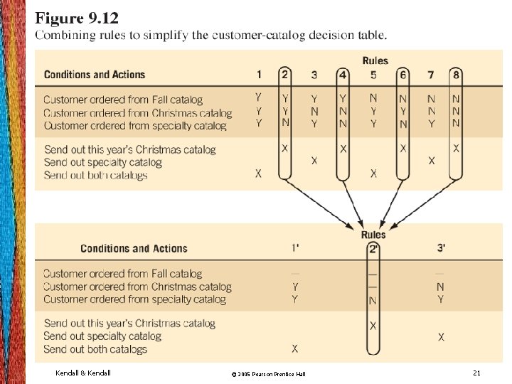 Kendall & Kendall © 2005 Pearson Prentice Hall 21 Kendall & Kendall © 2005 Pearson Prentice Hall 21