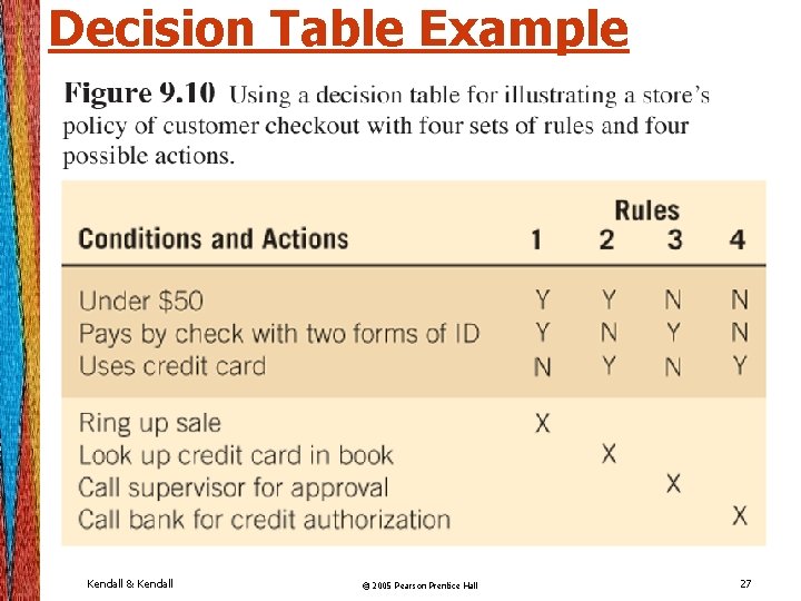 Decision Table Example Kendall & Kendall © 2005 Pearson Prentice Hall 27 