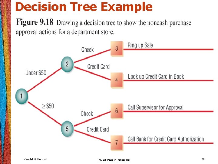 Decision Tree Example Kendall & Kendall © 2005 Pearson Prentice Hall 28 