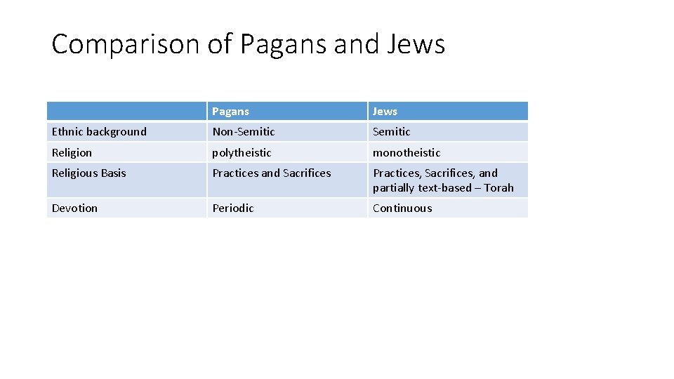 Comparison of Pagans and Jews Pagans Jews Ethnic background Non-Semitic Religion polytheistic monotheistic Religious