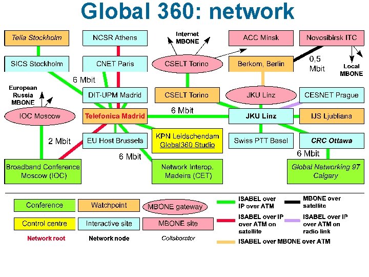 Global 360: network 