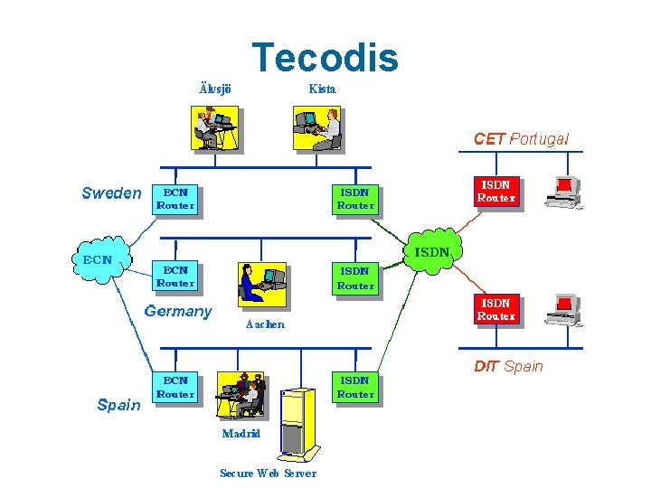 Tecodis 