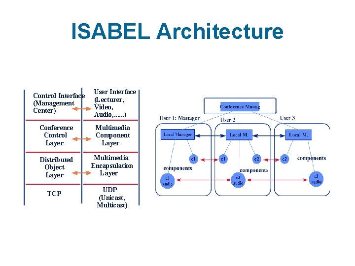 ISABEL Architecture Control Interface (Management Center) User Interface (Lecturer, Video, Audio, . . .