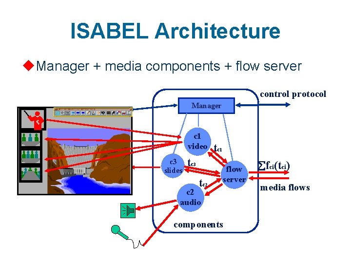 ISABEL Architecture u. Manager + media components + flow server control protocol Manager c