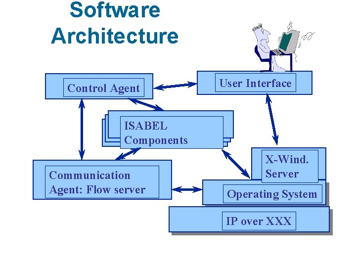 Software Architecture Control Agent User Interface ISABEL Components Communication Agent: Flow server X-Wind. Server