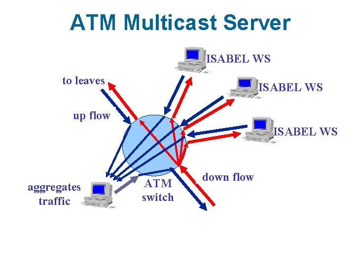 ATM Multicast Server ISABEL WS to leaves ISABEL WS up flow ISABEL WS aggregates