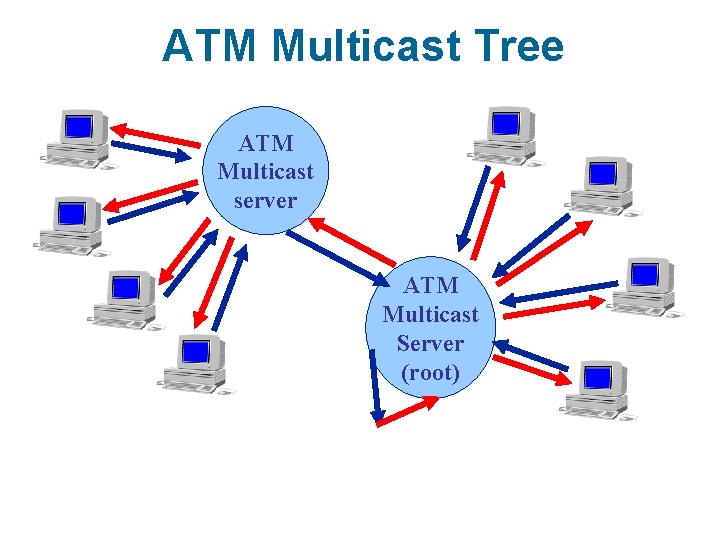 ATM Multicast Tree ATM Multicast server ATM Multicast Server (root) 