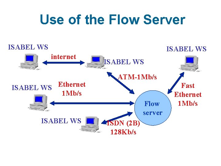 Use of the Flow Server ISABEL WS internet ISABEL WS Ethernet 1 Mb/s ISABEL