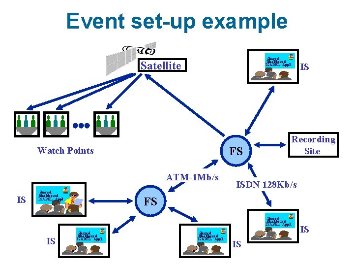 Event set-up example Shared Blackboard ISABEL Appl. Satellite ATM-1 Mb/s IS Shared Blackboard ISABEL