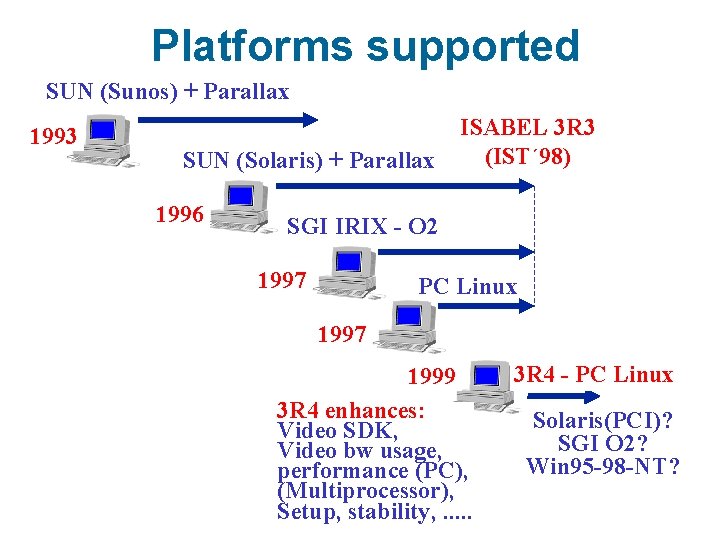 Platforms supported SUN (Sunos) + Parallax 1993 SUN (Solaris) + Parallax 1996 ISABEL 3