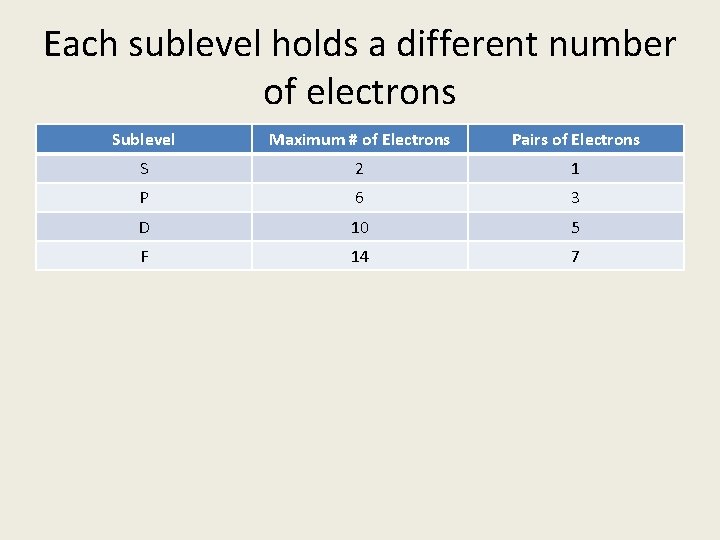Each sublevel holds a different number of electrons Sublevel Maximum # of Electrons Pairs