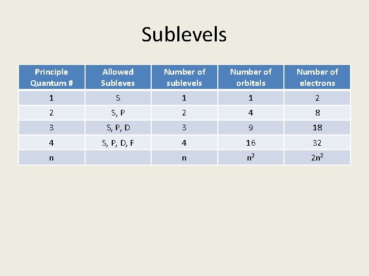 Sublevels Principle Quantum # Allowed Subleves Number of sublevels Number of orbitals Number of