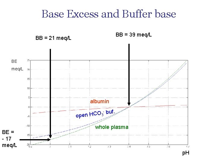 Base Excess and Buffer base BB = 39 meq/L BB = 21 meq/L BE