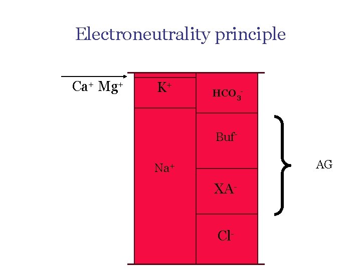 Electroneutrality principle Ca+ Mg+ K+ HCO 3 - Buf. AG Na+ XACl- 