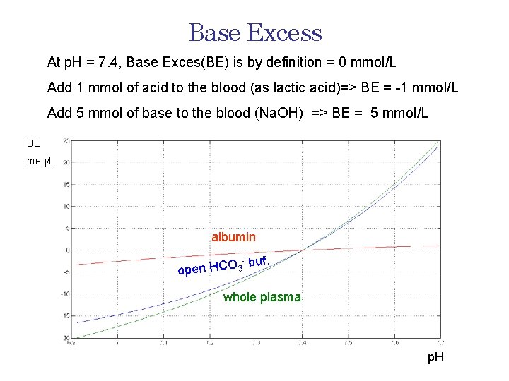 Base Excess At p. H = 7. 4, Base Exces(BE) is by definition =