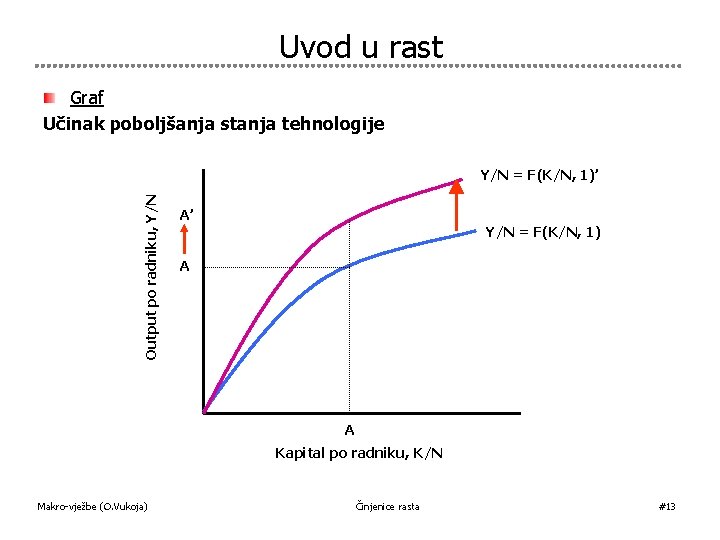 Uvod u rast Graf Učinak poboljšanja stanja tehnologije Output po radniku, Y/N = F(K/N,