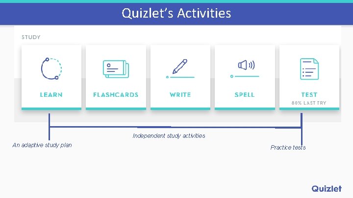 Quizlet’s Activities Independent study activities An adaptive study plan Practice tests 