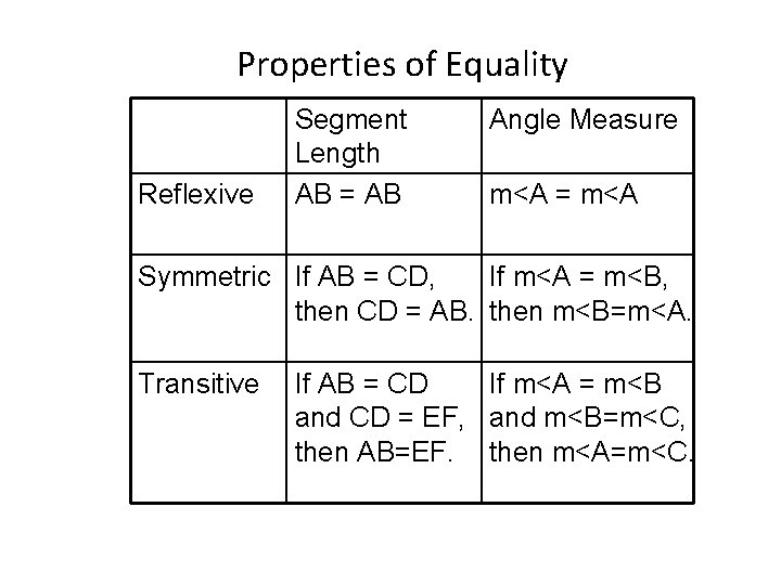 Properties of Equality Reflexive Segment Length AB = AB Angle Measure m<A = m<A