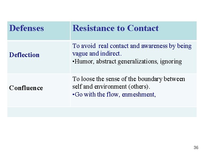 Defenses Resistance to Contact Deflection To avoid real contact and awareness by being vague