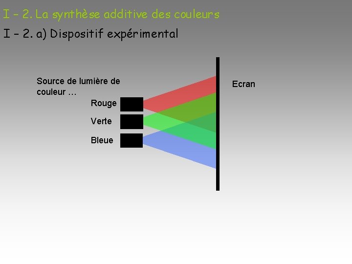 I – 2. La synthèse additive des couleurs I – 2. a) Dispositif expérimental