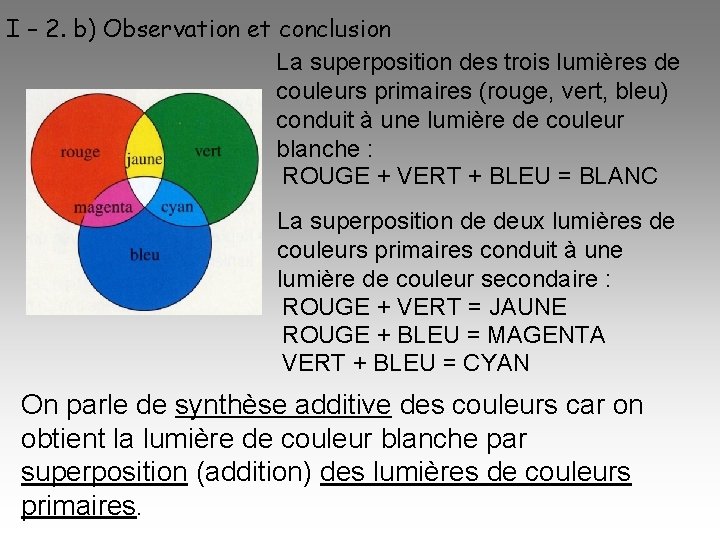 I – 2. b) Observation et conclusion La superposition des trois lumières de couleurs