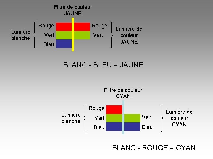 Filtre de couleur JAUNE Rouge Lumière blanche Rouge Vert Bleu Lumière de couleur JAUNE