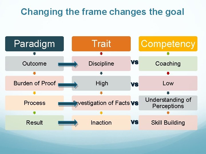 Changing the frame changes the goal Paradigm Trait Outcome Discipline vs Coaching Burden of