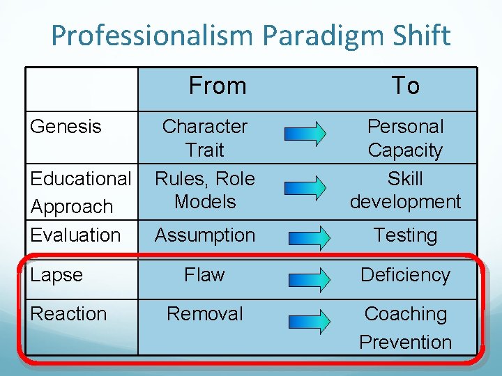 Professionalism Paradigm Shift From Genesis Educational Approach Evaluation Lapse Reaction To Character Trait Rules,