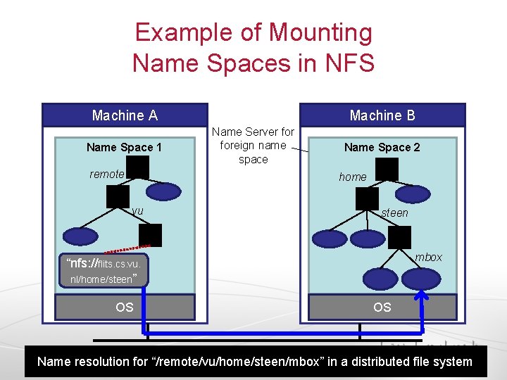 Example of Mounting Name Spaces in NFS Machine A Name Space 1 remote Machine Example of Mounting Name Spaces in NFS Machine A Name Space 1 remote Machine