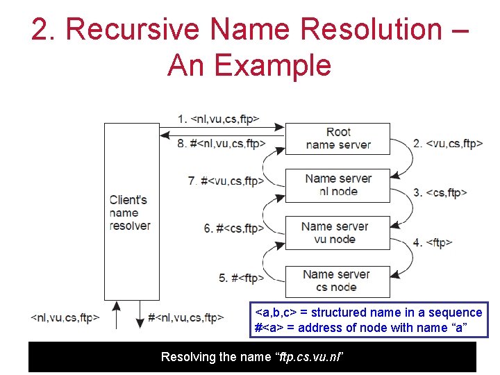 2. Recursive Name Resolution – An Example <a, b, c> = structured name in 2. Recursive Name Resolution – An Example <a, b, c> = structured name in
