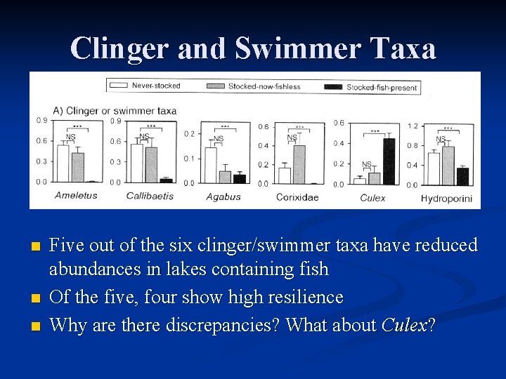 Clinger and Swimmer Taxa n n n Five out of the six clinger/swimmer taxa