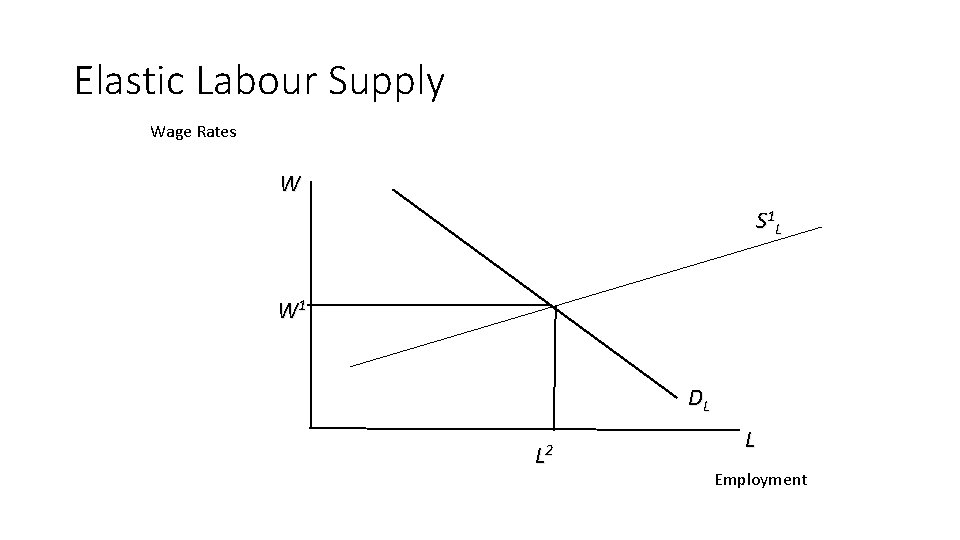Elastic Labour Supply Wage Rates W S 1 L W 1 DL L 2