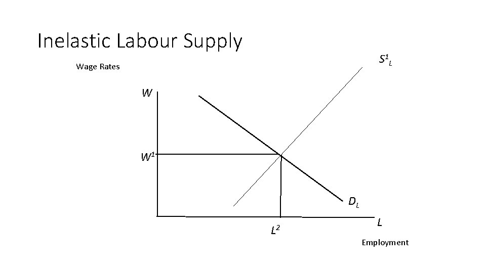 Inelastic Labour Supply S 1 L Wage Rates W W 1 DL L 2