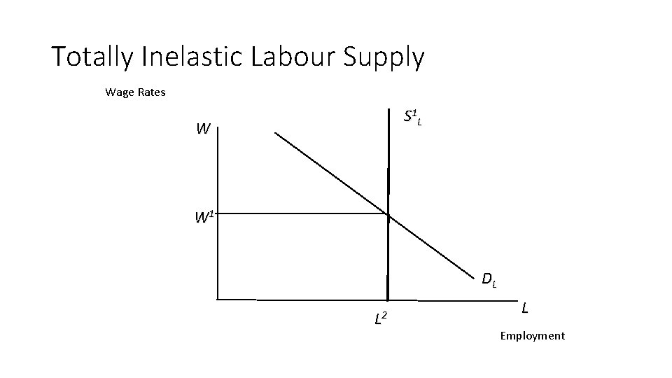 Totally Inelastic Labour Supply Wage Rates S 1 L W W 1 DL L