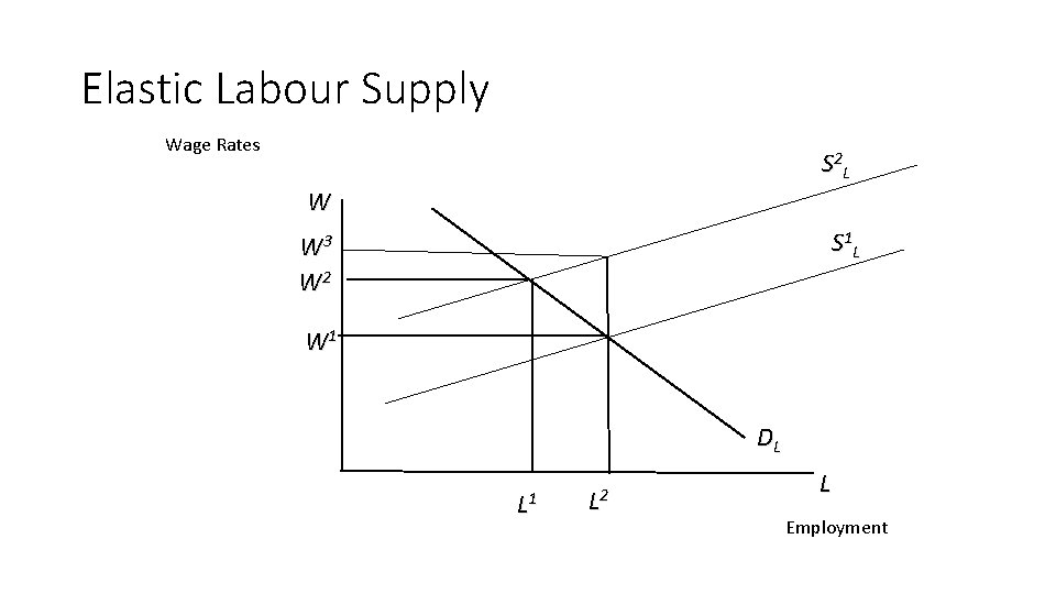 Elastic Labour Supply Wage Rates S 2 L W S 1 L W 3