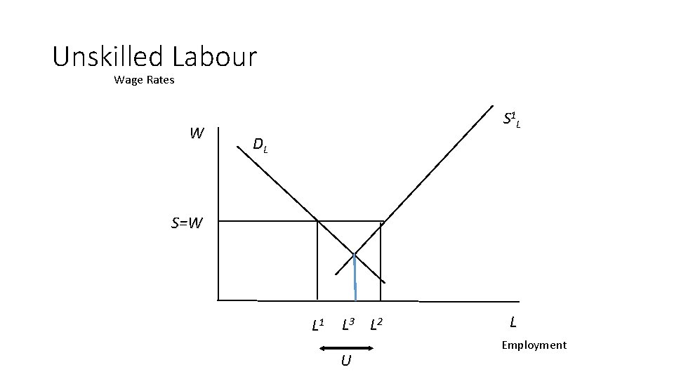 Unskilled Labour Wage Rates W S 1 L DL S=W L 1 L 3