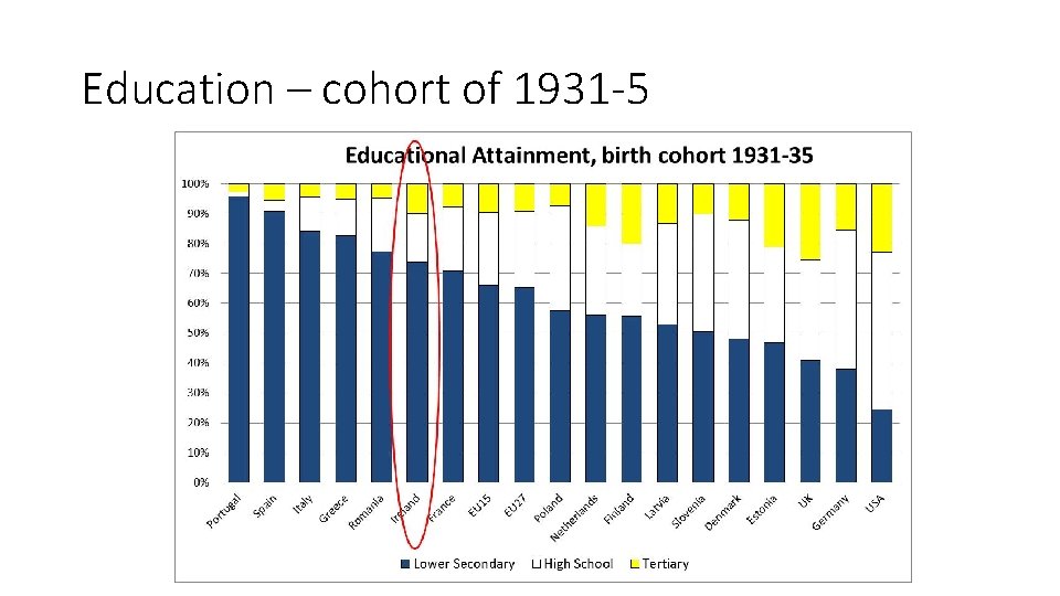 Education – cohort of 1931 -5 