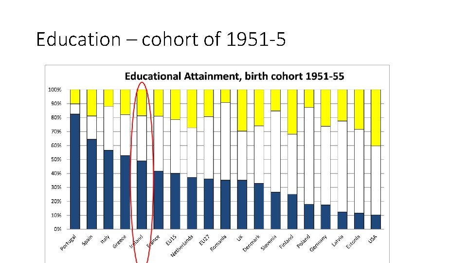 Education – cohort of 1951 -5 