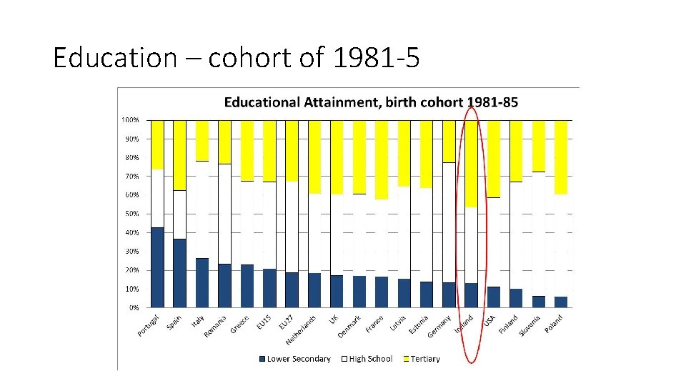 Education – cohort of 1981 -5 
