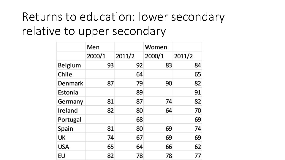 Returns to education: lower secondary relative to upper secondary 