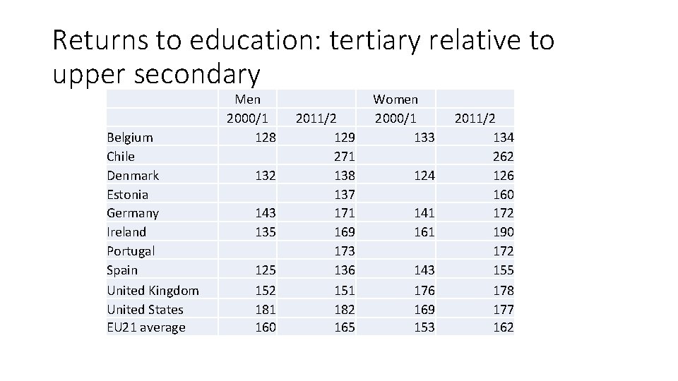Returns to education: tertiary relative to upper secondary Belgium Chile Denmark Estonia Germany Ireland