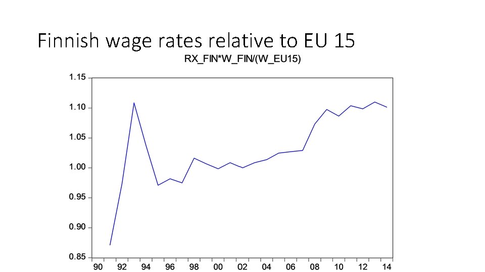 Finnish wage rates relative to EU 15 