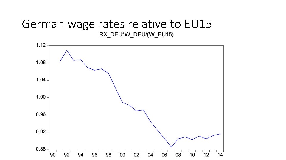 German wage rates relative to EU 15 