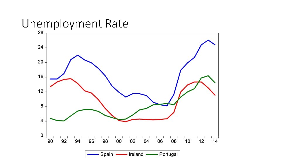 Unemployment Rate 