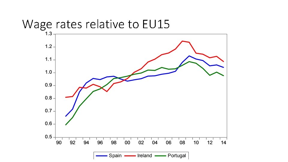 Wage rates relative to EU 15 