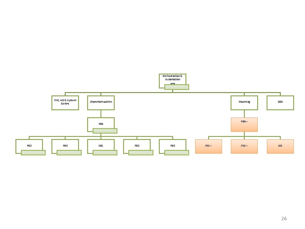 Orchestration & Automation P 06 FIM, AD & System Centre Share. Point admin Elearning