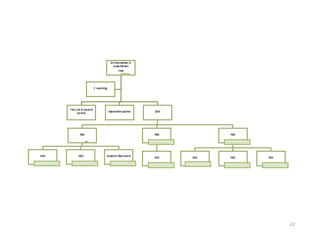 Orchestration & Automation P 06 E Learning FIM, AD & System Centre Share. Point