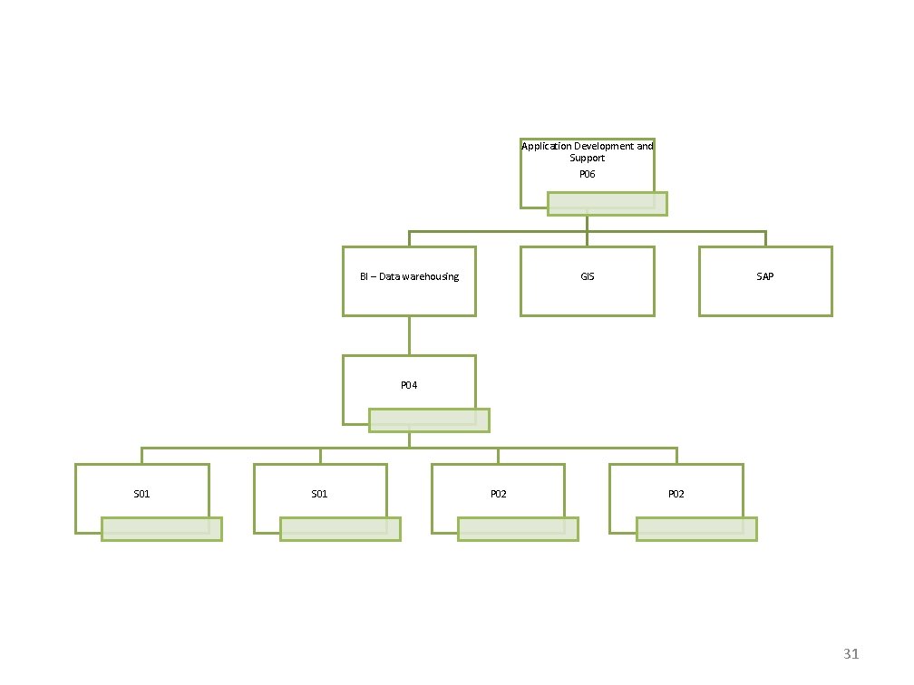 Application Development and Support P 06 BI – Data warehousing GIS SAP P 04