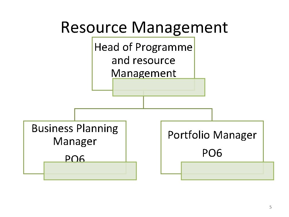 Resource Management Head of Programme and resource Management Business Planning Manager PO 6 Portfolio